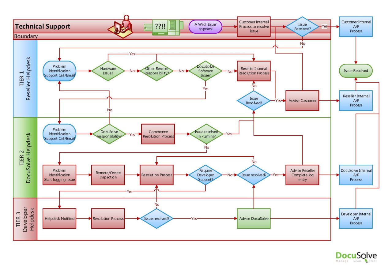 https://docusolve.com.au/wp-content/uploads/2025/09/Technical-SupportFlowchart_20140122-1280x905.jpg